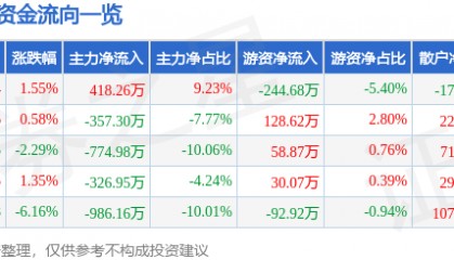 股票行情快报：两面针（600249）12月27日主力资金净买入418.26万元
