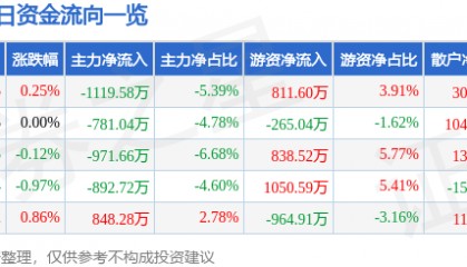 股票行情快报：双鹭药业（002038）8月25日主力资金净卖出1119.58万元