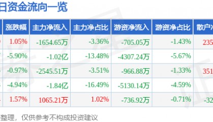 股票行情快报：东方集团（600811）12月18日主力资金净卖出1654.65万元