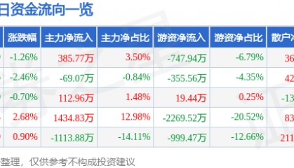 股票行情快报：海陆重工（002255）1月2日主力资金净买入385.77万元