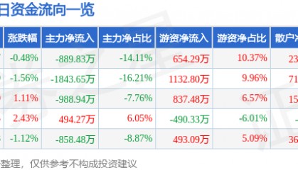 股票行情快报：北京利尔（002392）6月27日主力资金净卖出889.83万元