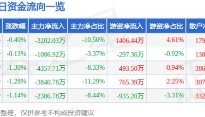股票行情快报：中国国航（601111）7月7日主力资金净卖出3202.03万元
