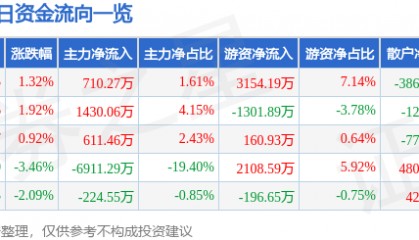 股票行情快报：航天电器（002025）5月8日主力资金净买入710.27万元