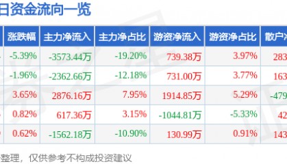 股票行情快报：海南海药（000566）2月18日主力资金净卖出3573.44万元