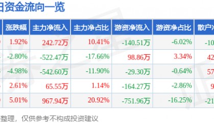 股票行情快报：*ST熊猫（600599）9月5日主力资金净买入242.72万元