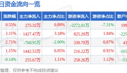 股票行情快报：杉杉股份（600884）5月8日主力资金净买入275.32万元