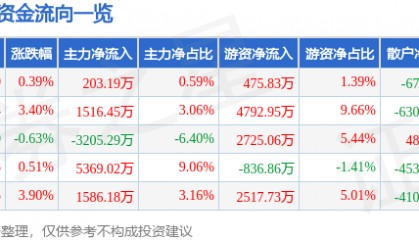 股票行情快报：信立泰（002294）4月30日主力资金净买入203.19万元