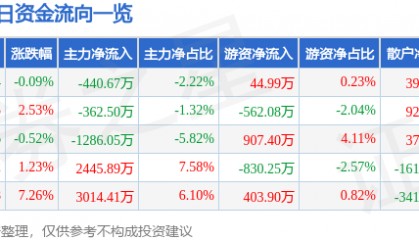 股票行情快报：完美世界（002624）4月15日主力资金净卖出440.67万元