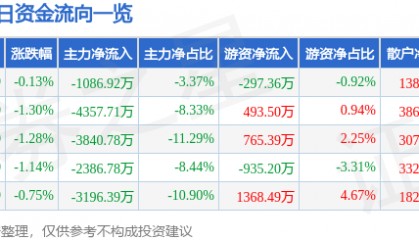 股票行情快报：中国国航（601111）7月4日主力资金净卖出1086.92万元