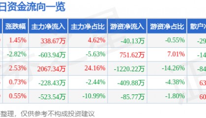 股票行情快报：金牛化工（600722）3月10日主力资金净买入338.67万元