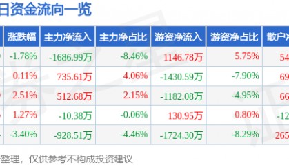股票行情快报：西部材料（002149）12月31日主力资金净卖出1686.99万元