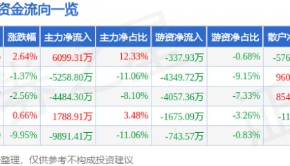 股票行情快报：信立泰（002294）6月23日主力资金净买入6099.31万元