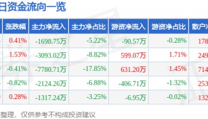 股票行情快报：紫江企业（600210）12月12日主力资金净卖出1698.75万元