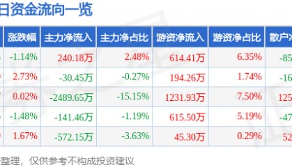 股票行情快报：学大教育（000526）3月5日主力资金净买入240.18万元