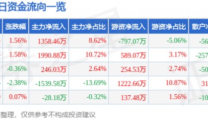 股票行情快报：万业企业（600641）5月20日主力资金净买入1358.46万元