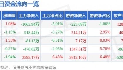 股票行情快报：亚太股份（002284）7月16日主力资金净卖出1063.94万元