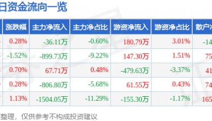股票行情快报：中兴商业（000715）5月12日主力资金净卖出36.11万元