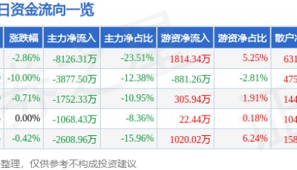 股票行情快报：杉杉股份（600884）4月8日主力资金净卖出8126.31万元