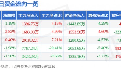 股票行情快报：杉杉股份（600884）5月27日主力资金净买入1396.75万元