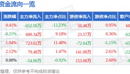 股票行情快报：安居宝（300155）9月10日主力资金净卖出652.56万元