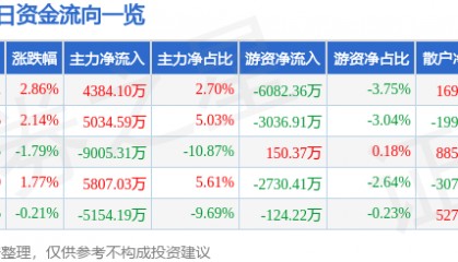 股票行情快报：有研新材（600206）8月18日主力资金净买入4384.10万元