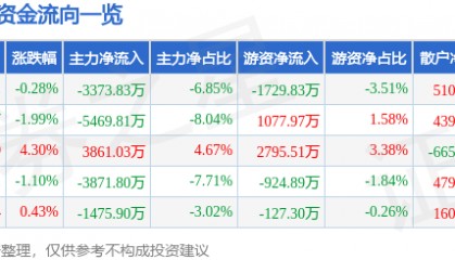 股票行情快报：埃斯顿（002747）5月14日主力资金净卖出3373.83万元