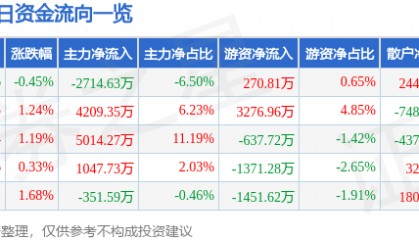 股票行情快报：京新药业（002020）7月14日主力资金净卖出2714.63万元