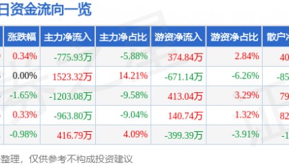 股票行情快报：中国一重（601106）8月18日主力资金净卖出775.93万元