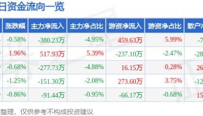 股票行情快报：森远股份（300210）9月12日主力资金净卖出380.23万元