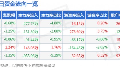 股票行情快报：森远股份（300210）9月10日主力资金净卖出277.73万元