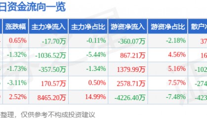 股票行情快报：航天电器（002025）5月16日主力资金净卖出17.70万元