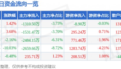 股票行情快报：远光软件（002063）4月10日主力资金净卖出1310.50万元