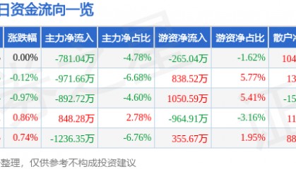 股票行情快报：双鹭药业（002038）8月22日主力资金净卖出781.04万元
