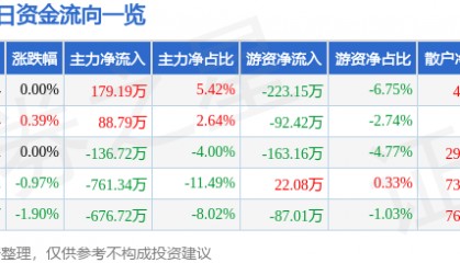 股票行情快报：云南旅游（002059）8月6日主力资金净买入179.19万元