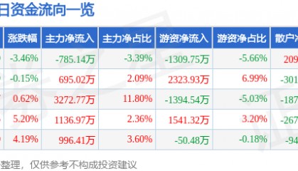 股票行情快报：学大教育（000526）2月18日主力资金净卖出785.14万元