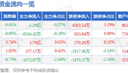 股票行情快报：海兰信（300065）7月22日主力资金净卖出1.29亿元