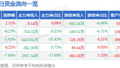 股票行情快报：综艺股份（600770）12月27日主力资金净买入9.14万元