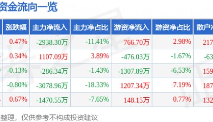 股票行情快报：新开普（300248）8月15日主力资金净卖出2938.30万元