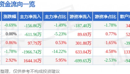 股票行情快报：水井坊（600779）7月4日主力资金净卖出156.86万元