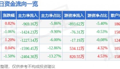 股票行情快报：中船防务（600685）11月29日主力资金净卖出969.16万元