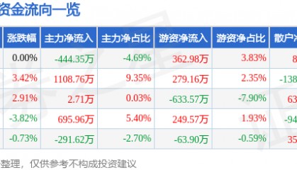 股票行情快报：新北洋（002376）11月21日主力资金净卖出444.35万元