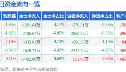 股票行情快报：亚星锚链（601890）4月16日主力资金净卖出1291.64万元