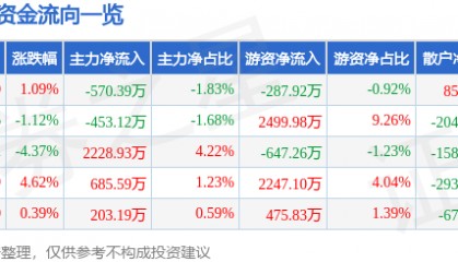 股票行情快报：信立泰（002294）5月9日主力资金净卖出570.39万元