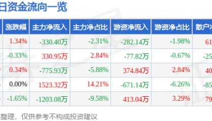 股票行情快报：中国一重（601106）8月20日主力资金净卖出330.40万元
