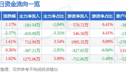 股票行情快报：珠江啤酒（002461）6月24日主力资金净卖出181.54万元