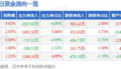 股票行情快报：峨眉山Ａ（000888）3月20日主力资金净卖出2057.03万元