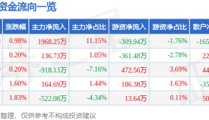 股票行情快报：大西洋（600558）6月27日主力资金净买入1968.25万元