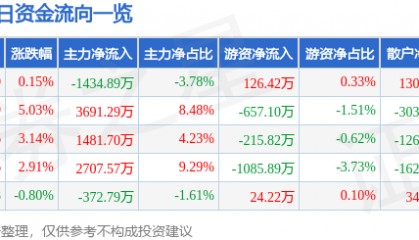 股票行情快报：格力地产（600185）5月7日主力资金净卖出1434.89万元