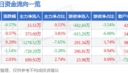 股票行情快报：华纺股份（600448）9月9日主力资金净买入15.51万元