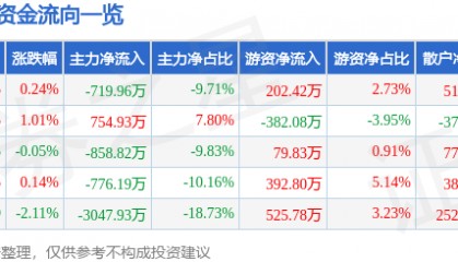 股票行情快报：水井坊（600779）8月6日主力资金净卖出719.96万元
